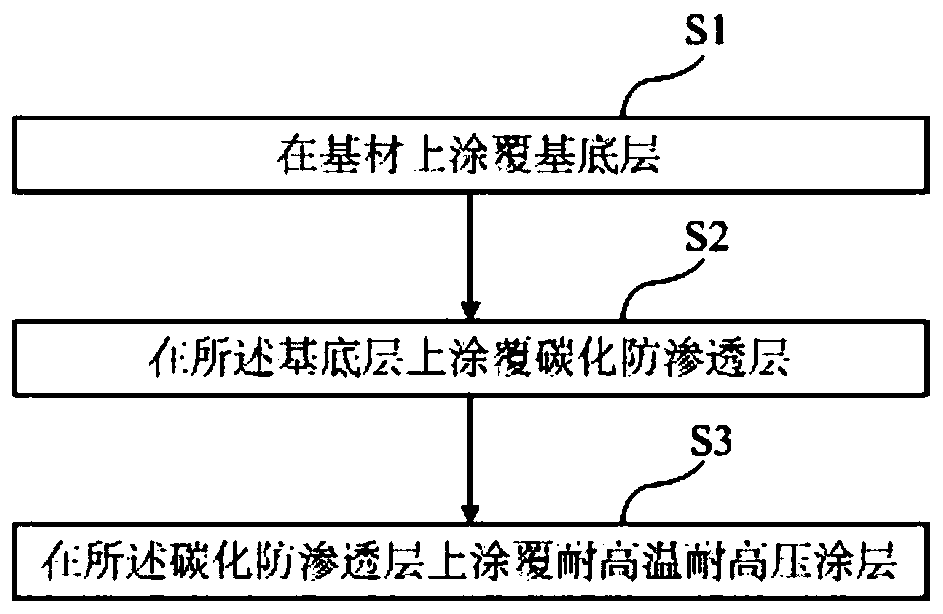 Spraying method of oil-gas well segmented fracturing tool