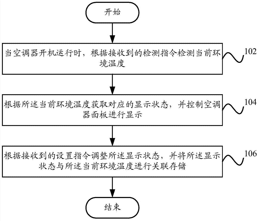 Air conditioner panel display control method and system, air conditioner