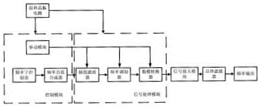 Controllable periodic Doppler frequency shift generator based on communication radio station