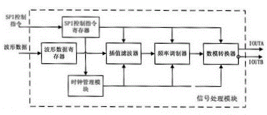 Controllable periodic Doppler frequency shift generator based on communication radio station