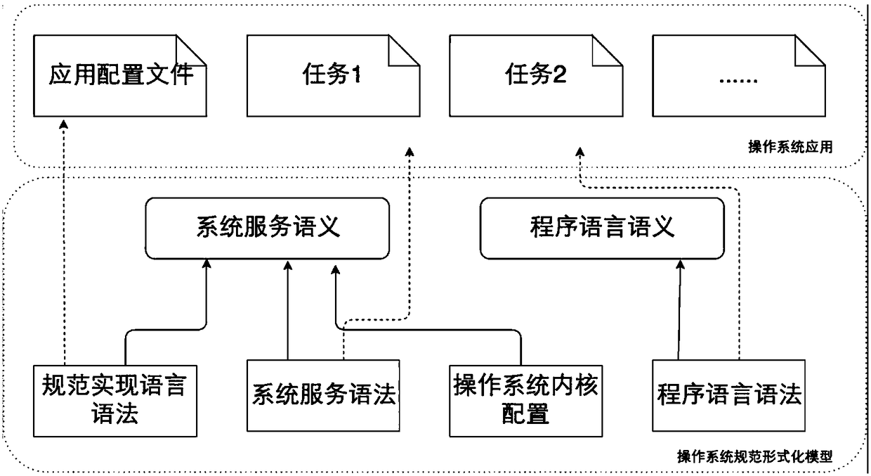 Operation system specification formal verification and test method