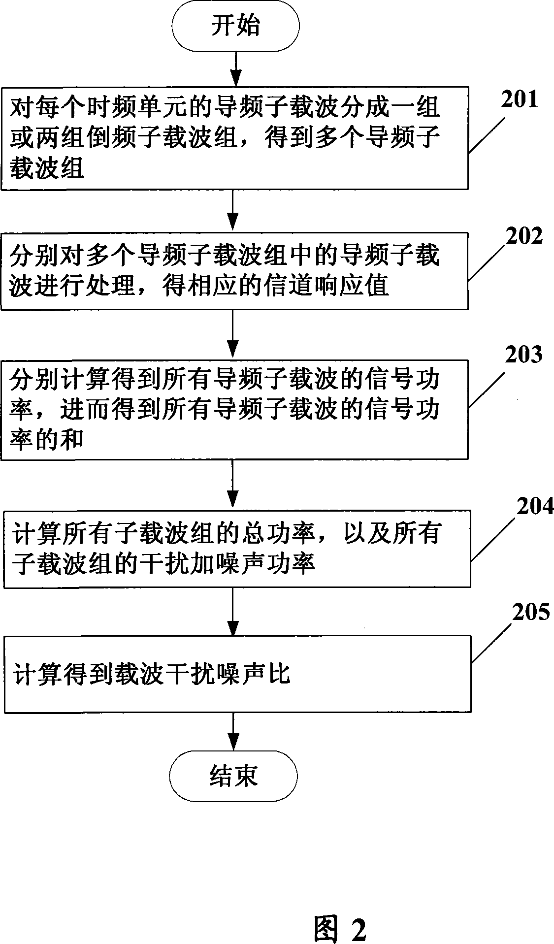 Method for computing carrier jamming noise ratio under OFDM