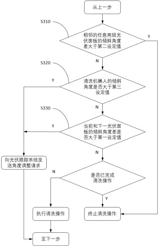 Cleaning robot, photovoltaic tracking system and interactive cooperation method