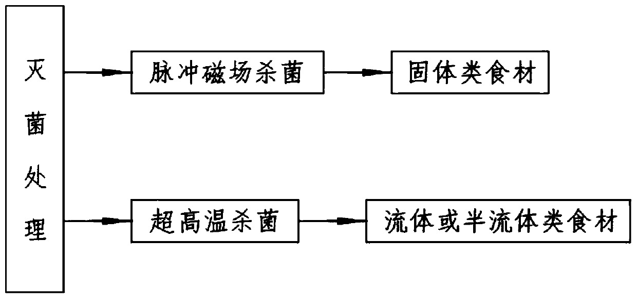Cold chain distribution method based on underground working lunch