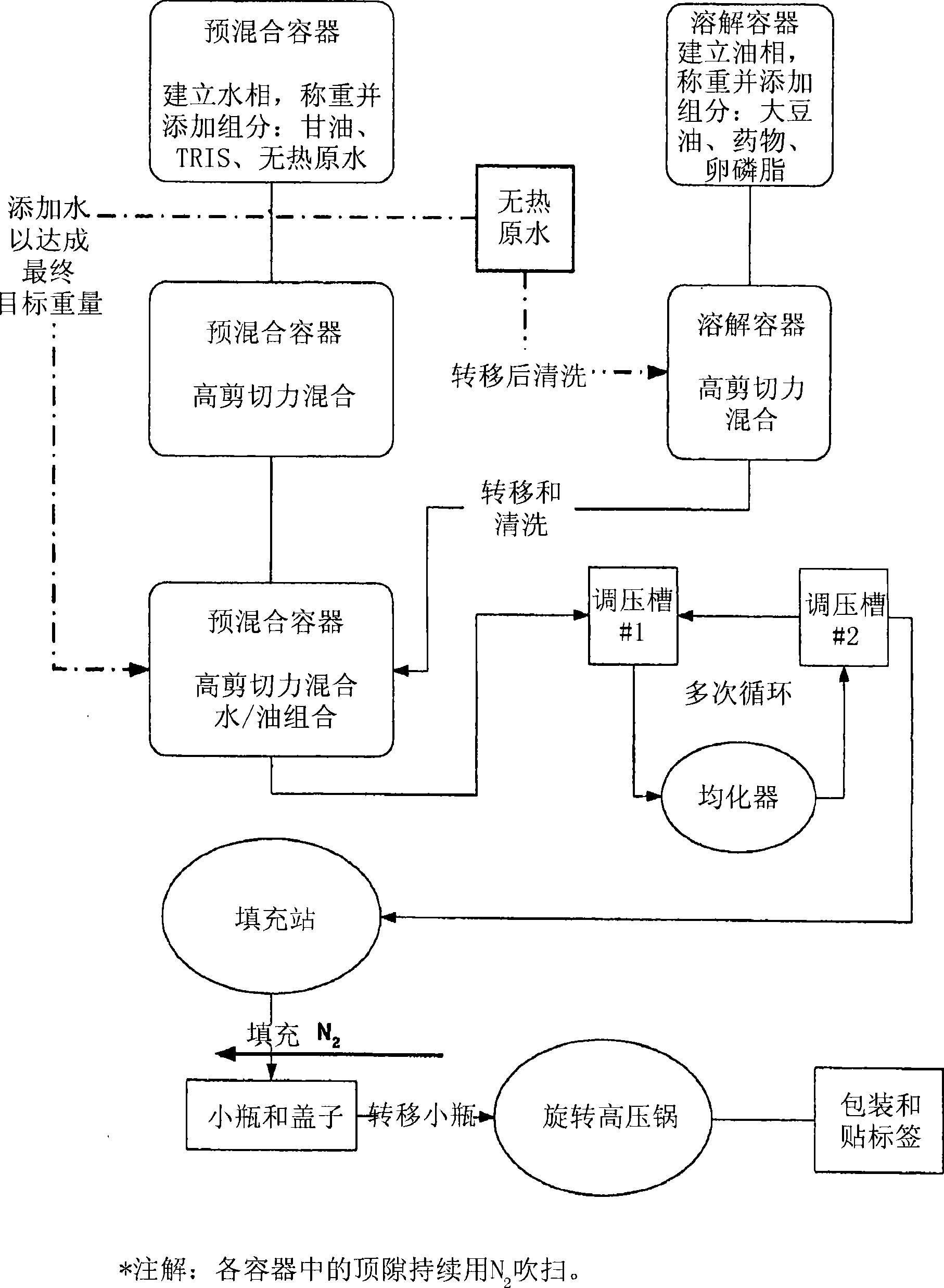 Stable emulsion formulations