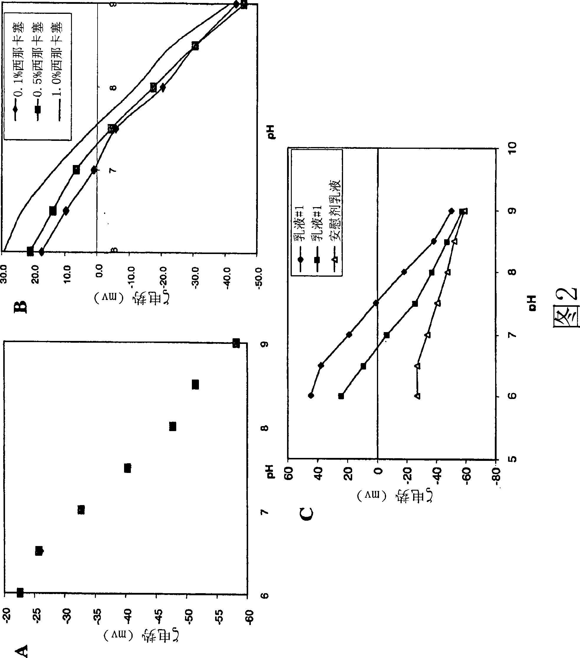 Stable emulsion formulations