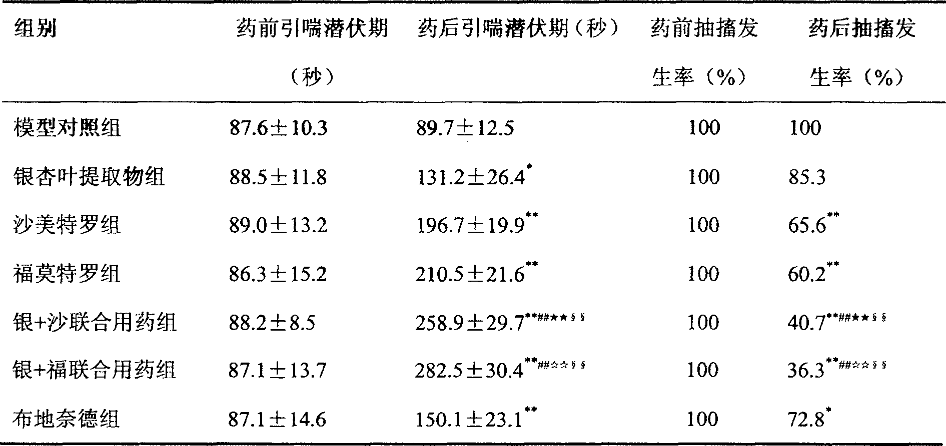 Pharmaceutical composition containing ginkgo leaf extract and adrenoceptor agonist