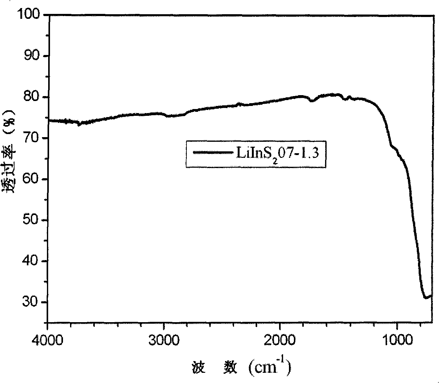 Multicomponent compound infrared crystal growth method