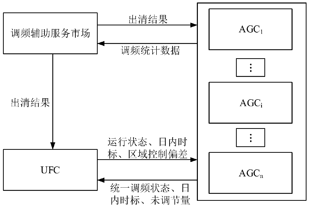 Multi-power dispatching mechanism AGC unified frequency modulation control method, device and system supporting frequency modulation auxiliary service market