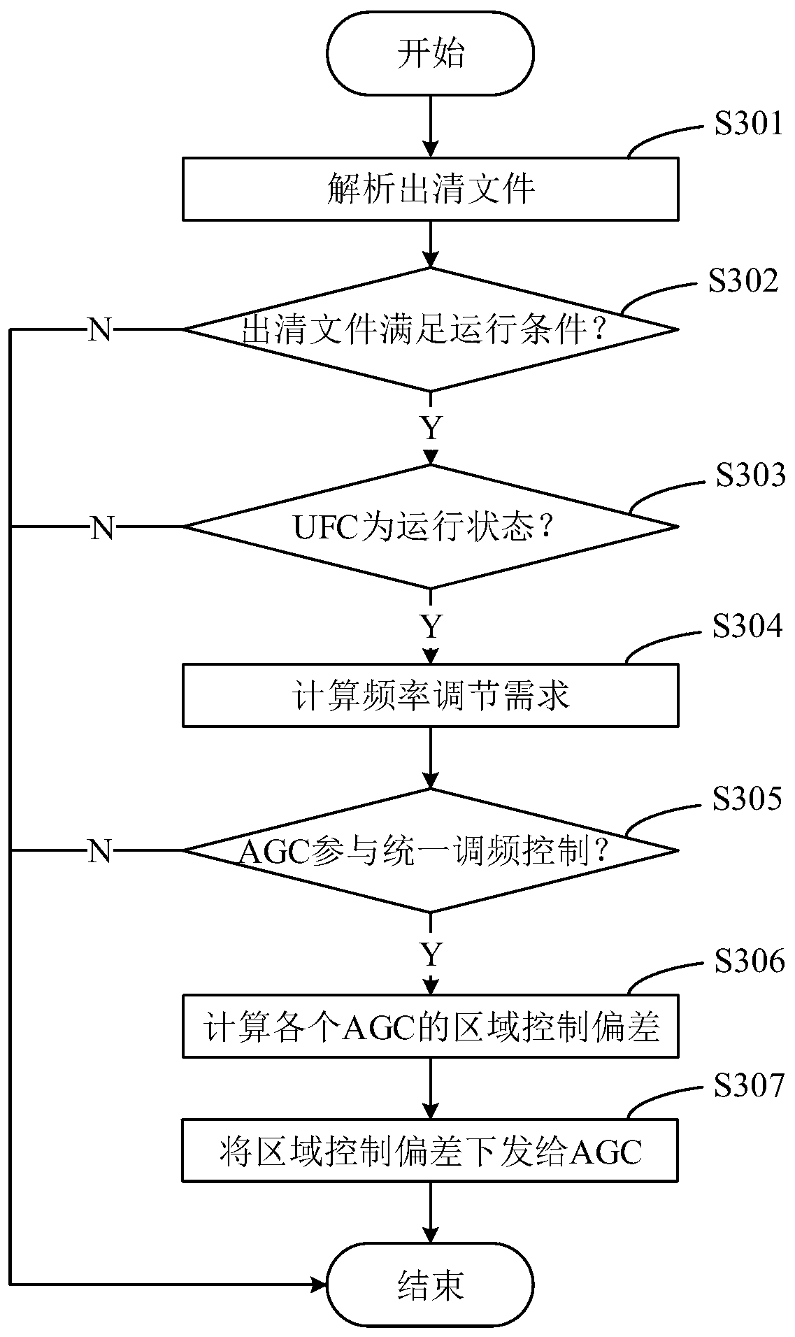 Multi-power dispatching mechanism AGC unified frequency modulation control method, device and system supporting frequency modulation auxiliary service market