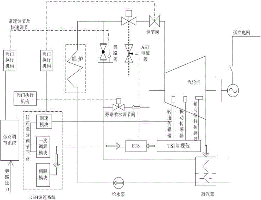 System and method for stabilizing frequency and voltage of system during large load phase step of isolated power grid system