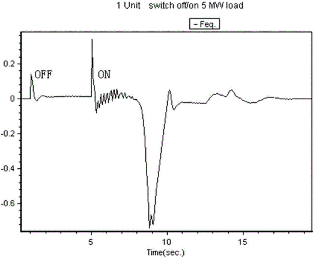 System and method for stabilizing frequency and voltage of system during large load phase step of isolated power grid system