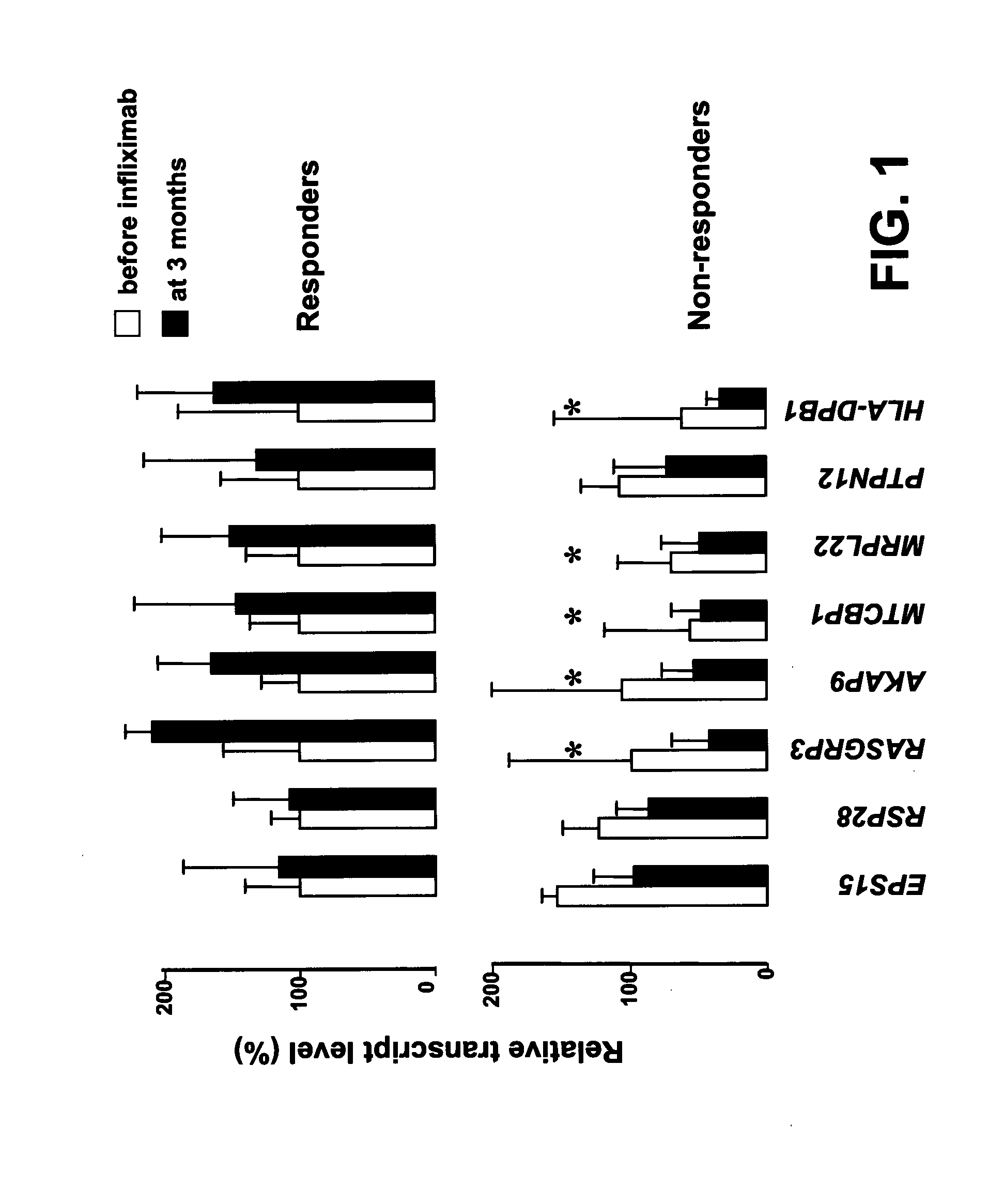Method for Predicting Responsiveness to TNF Alpha Blocking Agents