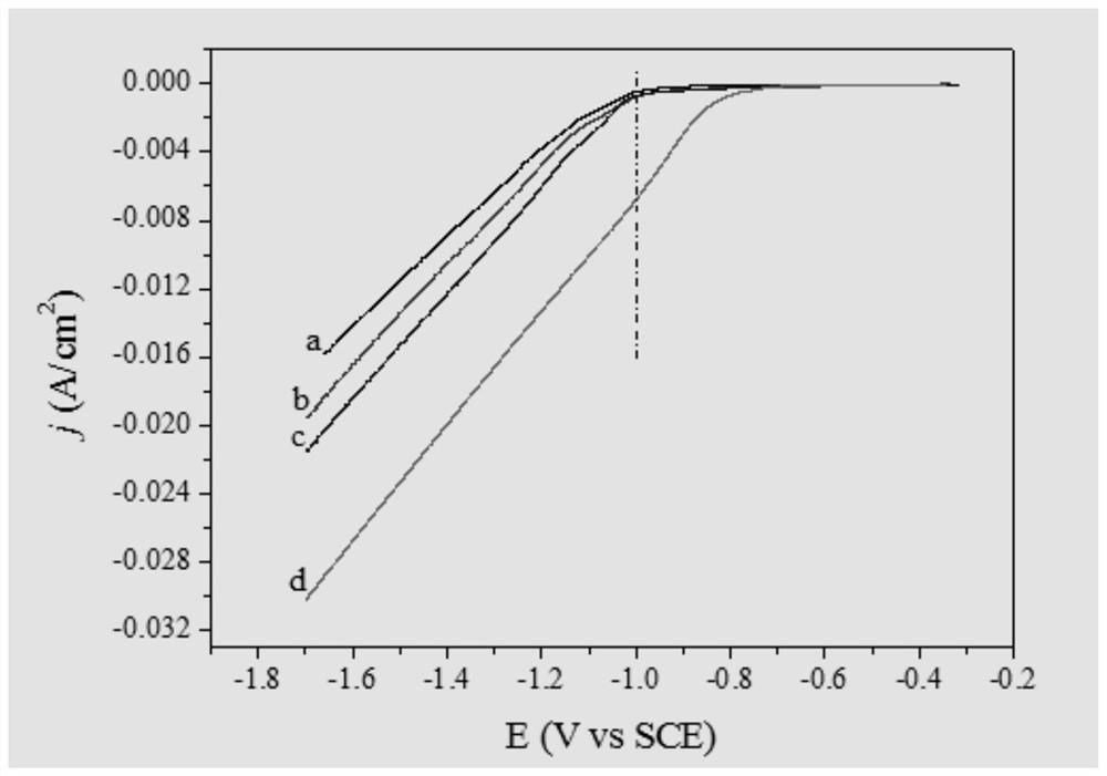 Preparation method of electrodeposited ni-co/sic nanocomposite coating under a kind of three-electrode system