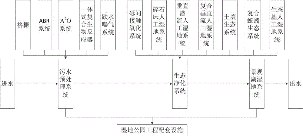 Method for constructing wet land park type ecological water purification system