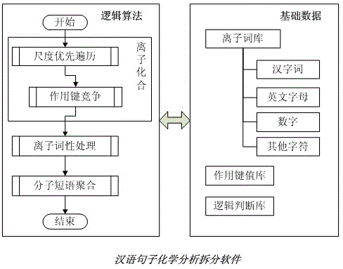 Method for splitting Chinese sentences through computer