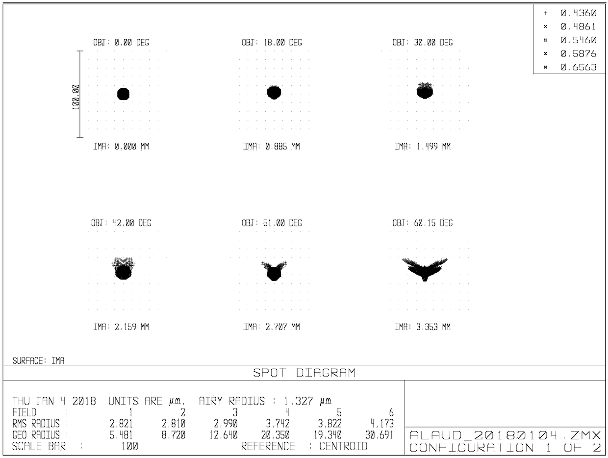 High-definition super wide angle day and night confocal lens