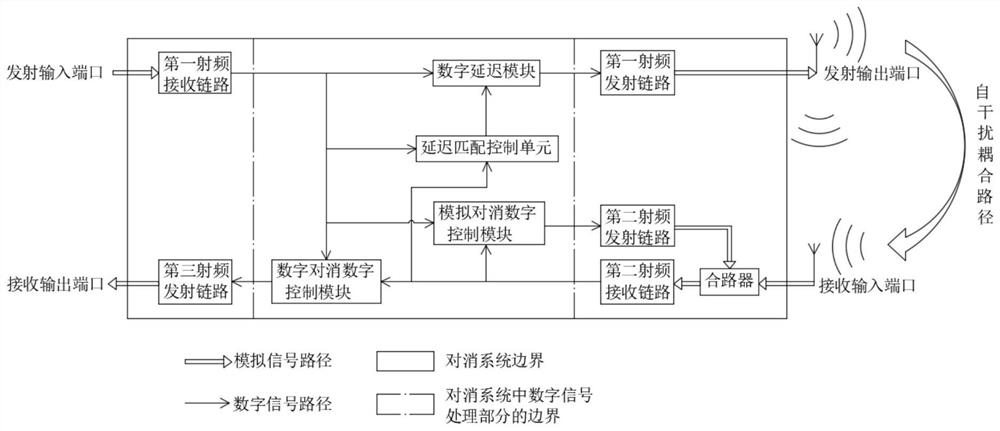 Interference cancellation device and method based on cascade digital control method