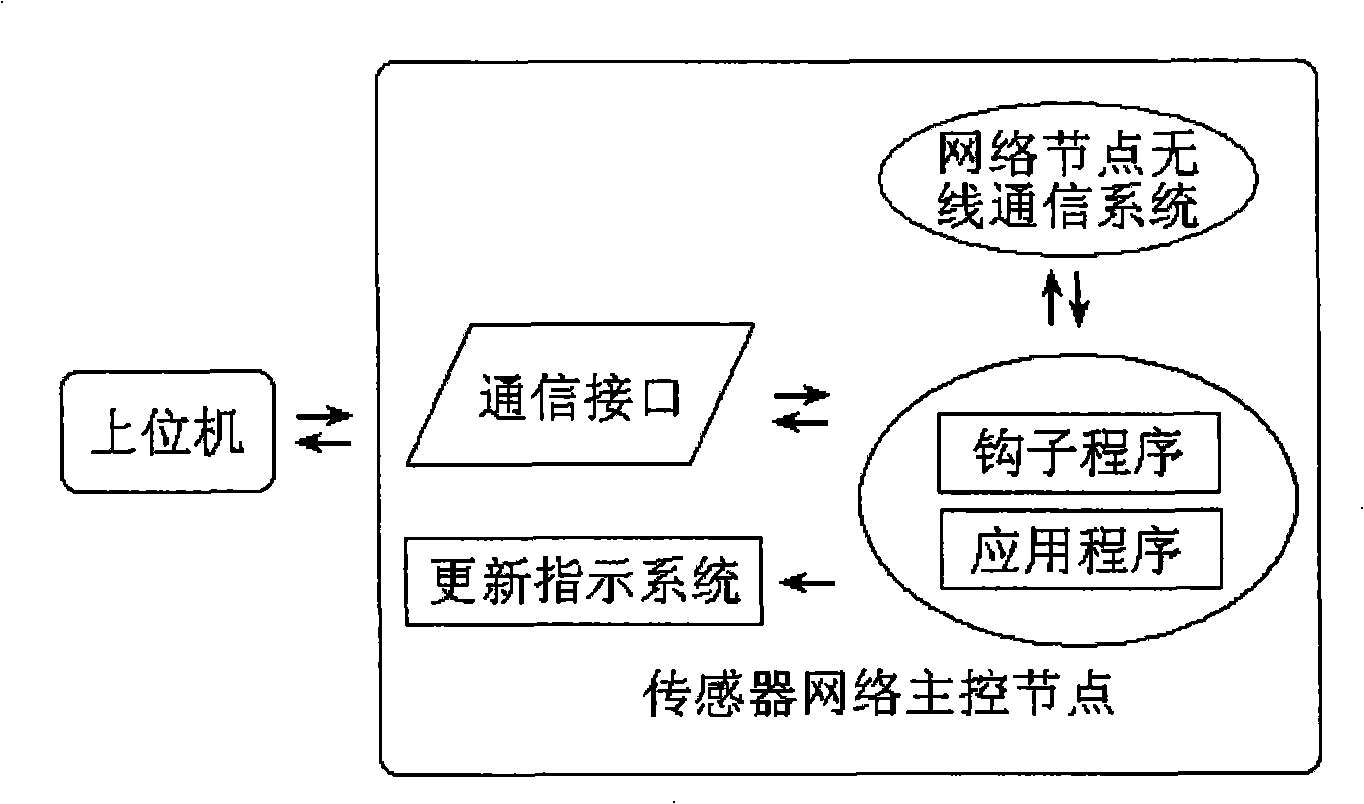 Version updating method for program of nodes in sensor network