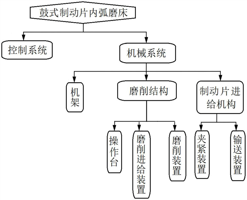 Structural improvement method for drum brake pad high-precision inner arc grinding machine