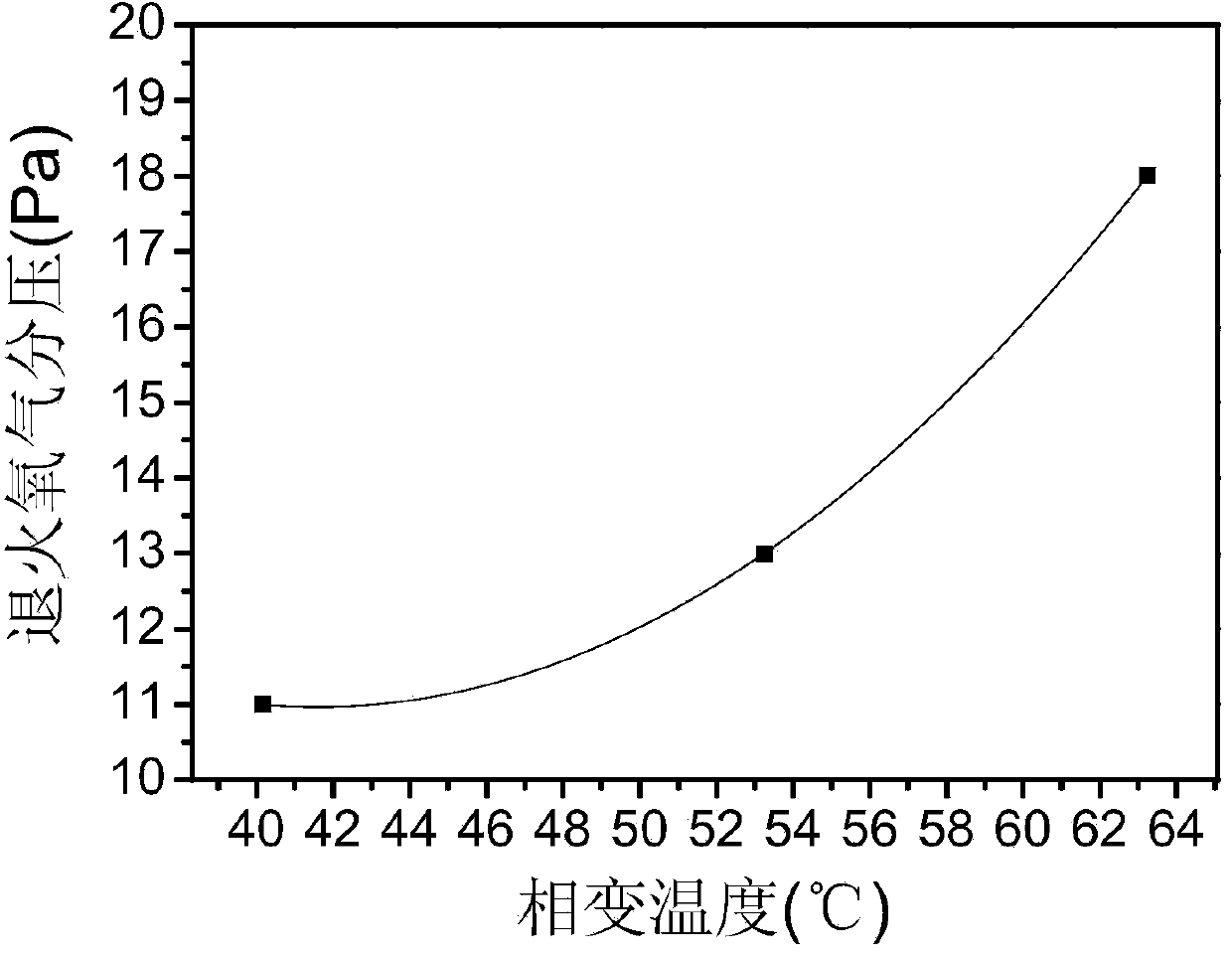 Method for regulating phase-transition temperature of vanadium dioxide film