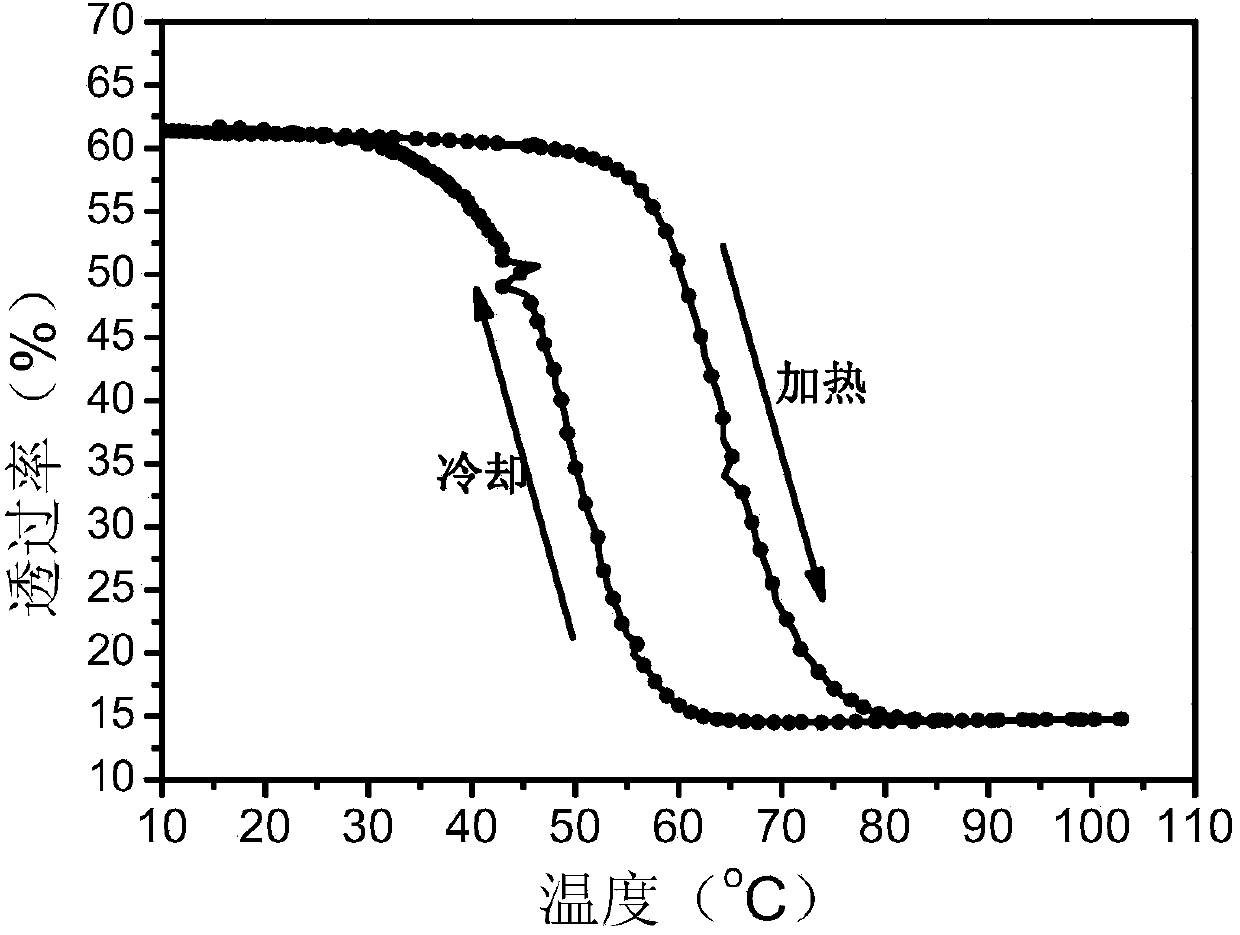 Method for regulating phase-transition temperature of vanadium dioxide film