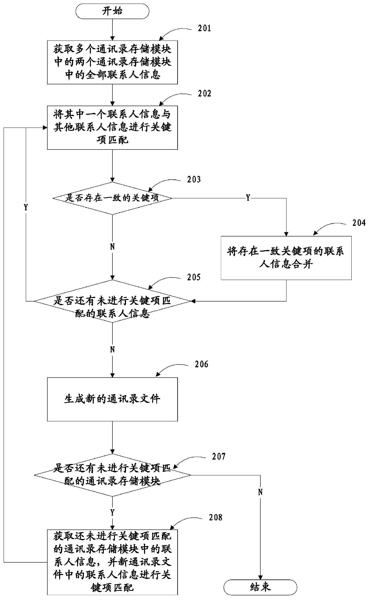 Address list management method and mobile terminal