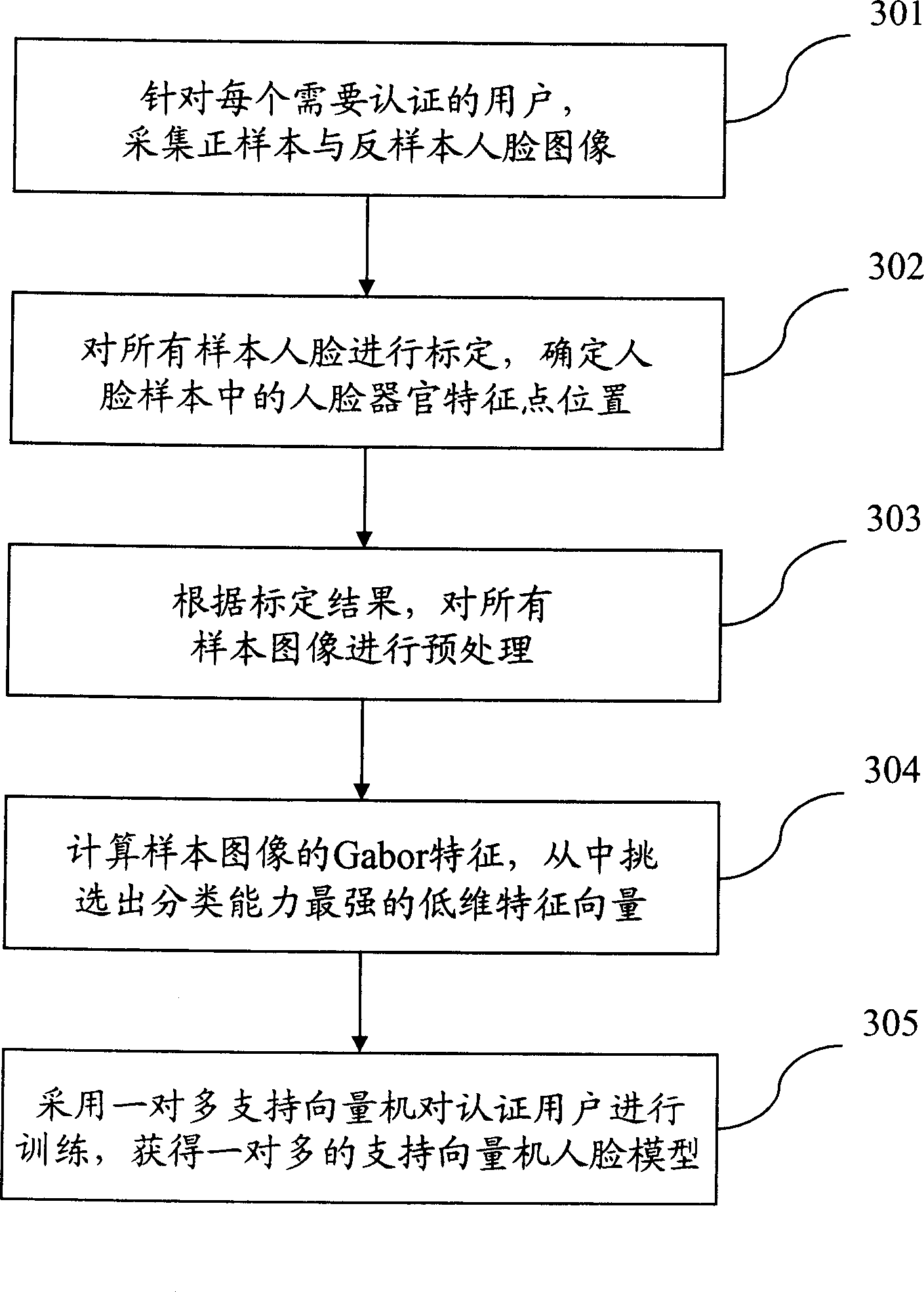 Human face model training module and method, human face real-time certification system and method