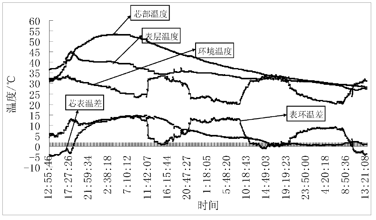 High-performance concrete temperature control and maintenance method under strong wind gobi environment