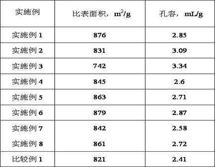 A kind of sulfurized hydrogenation catalyst and preparation method thereof