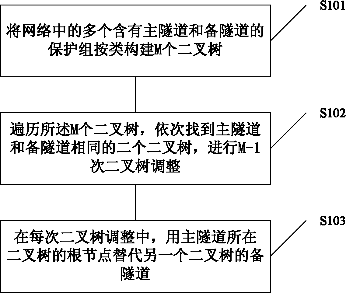 Multi-protection stacking protection group realization method and device