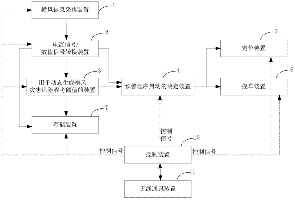 High speed railway crosswind information collection and early warning method and system