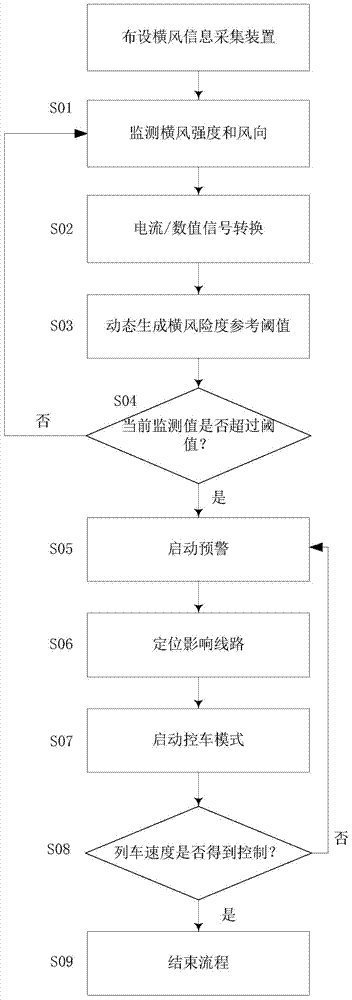 High speed railway crosswind information collection and early warning method and system