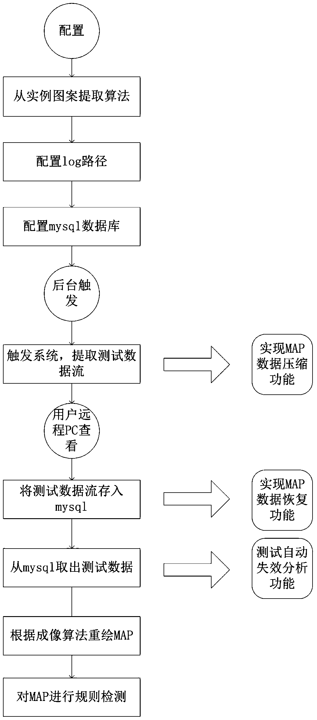 A kind of MAP data compression/restoration method and system in strip Test test process