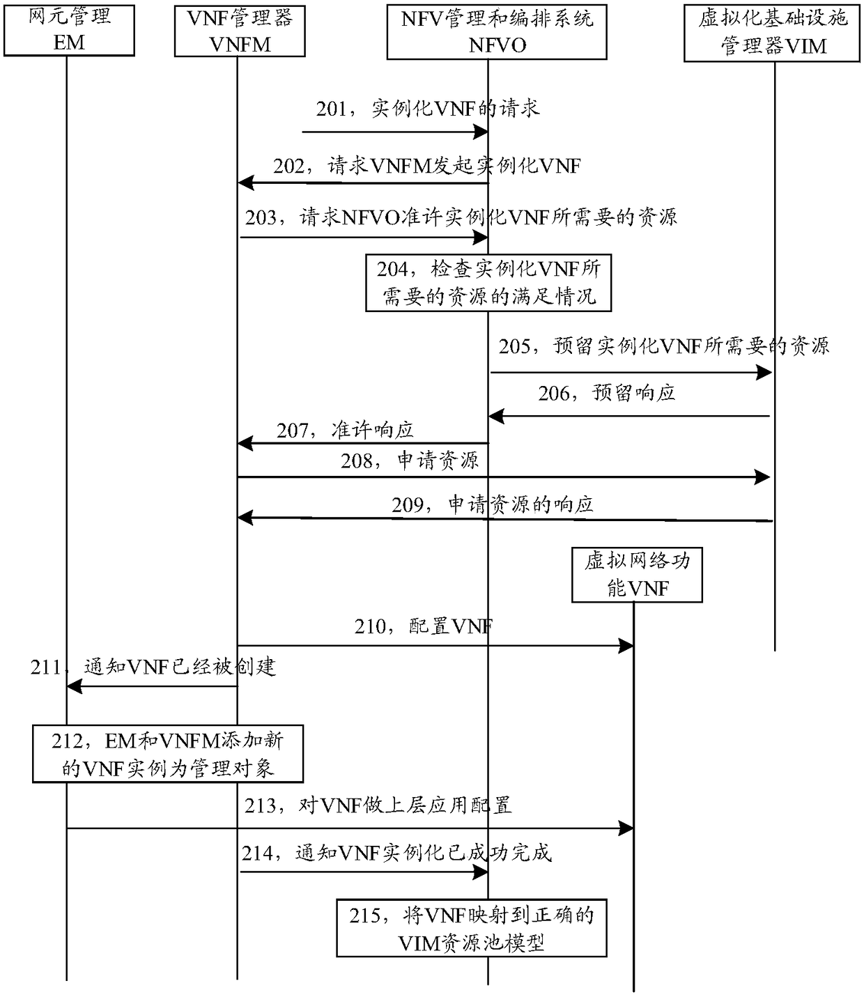 Resource application method, VNF instance creation method and device