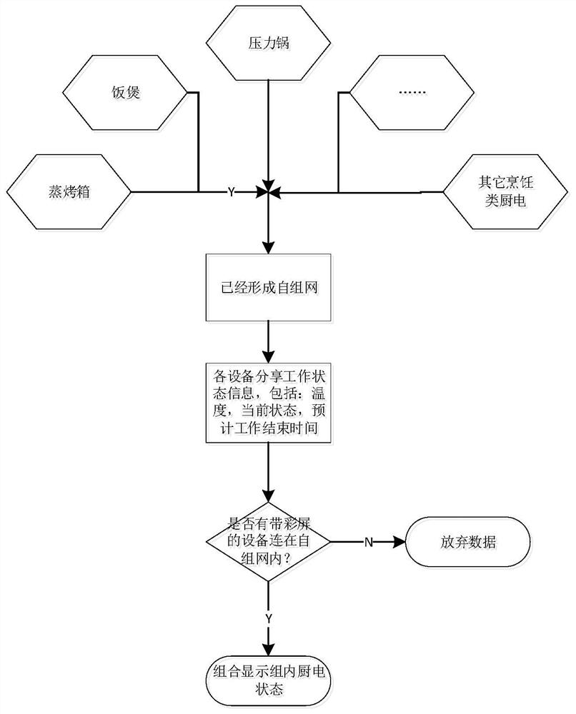 Operation data sharing method and device in ad hoc network and color screen equipment