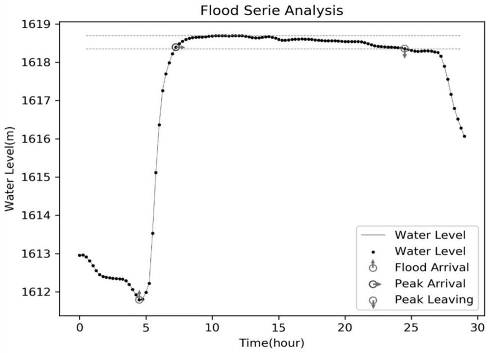 A method for early warning of river flood discharge based on hydraulic simulation