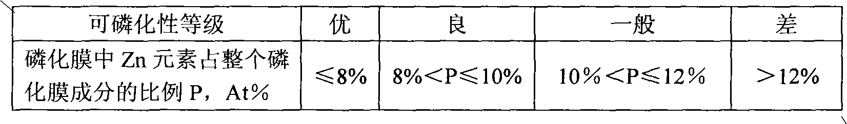 Method for evaluating adhesion performance of coating of cold rolled automobile sheet