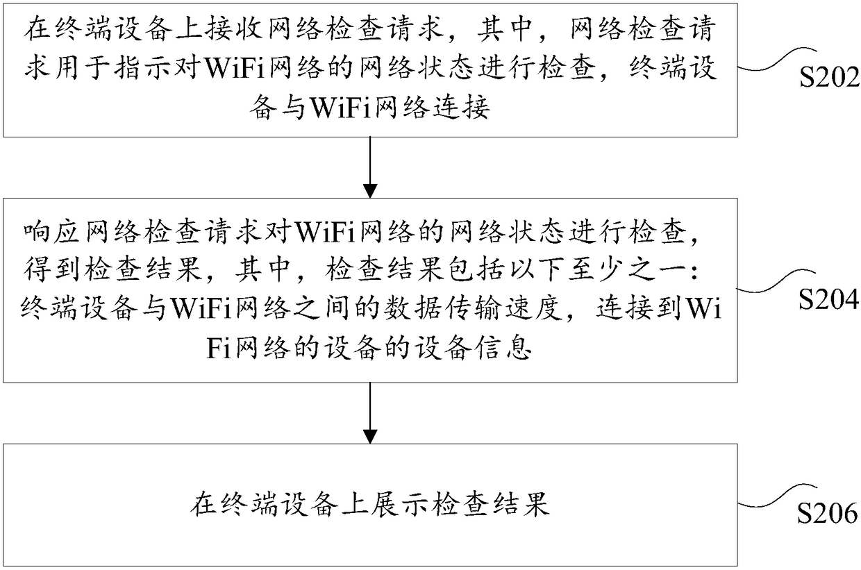 Method and device for checking network status of wifi network