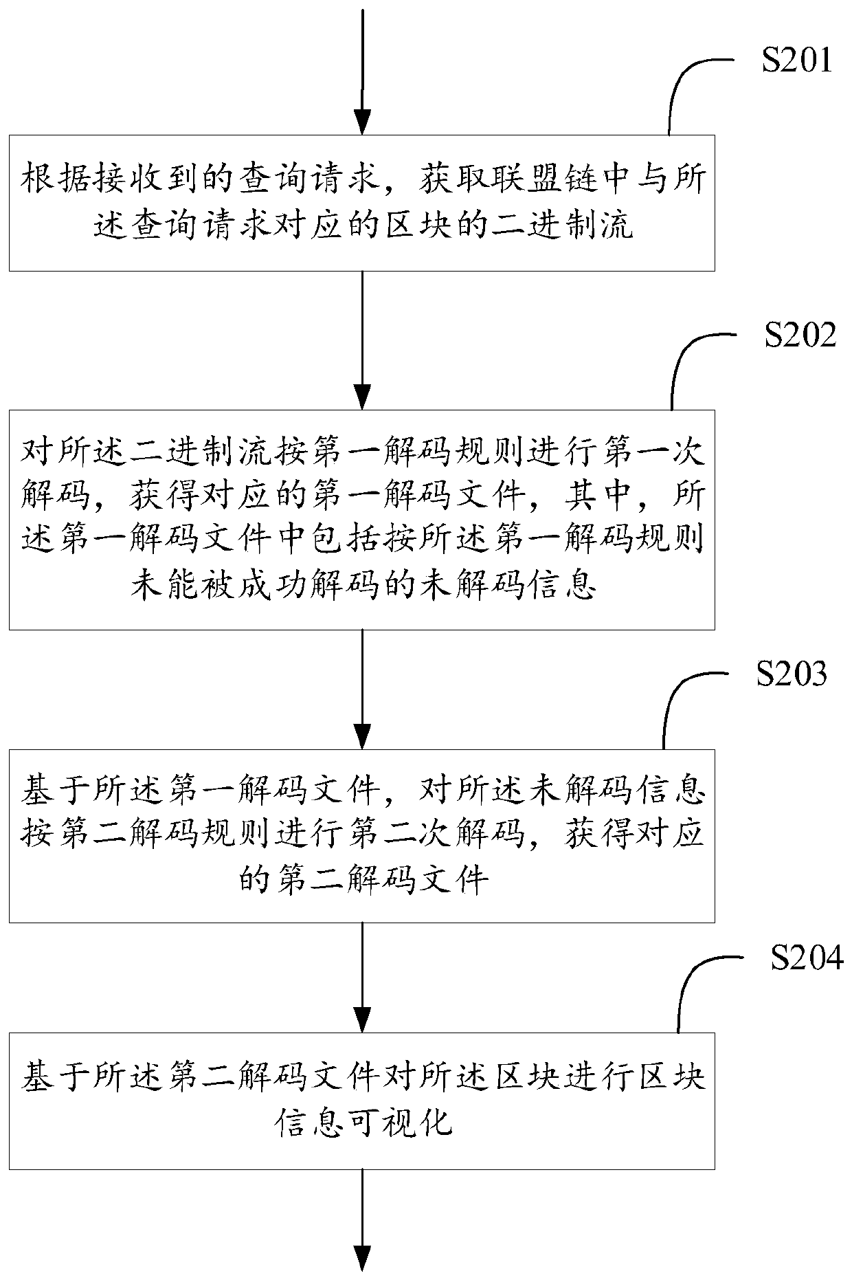 Method and device for realizing block information visualization in alliance chain