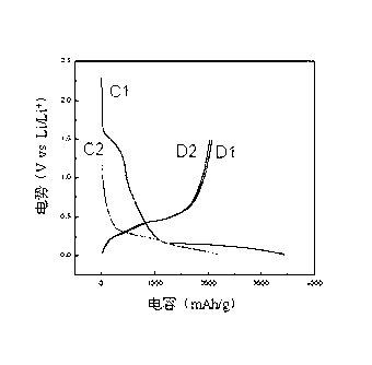 Porous silicon negative material of lithium ion battery and preparation method and application of material