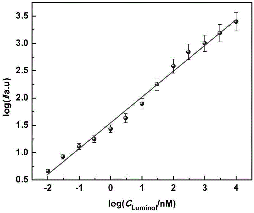 Application of N-hydroxysuccinimide as light emitting coreactant