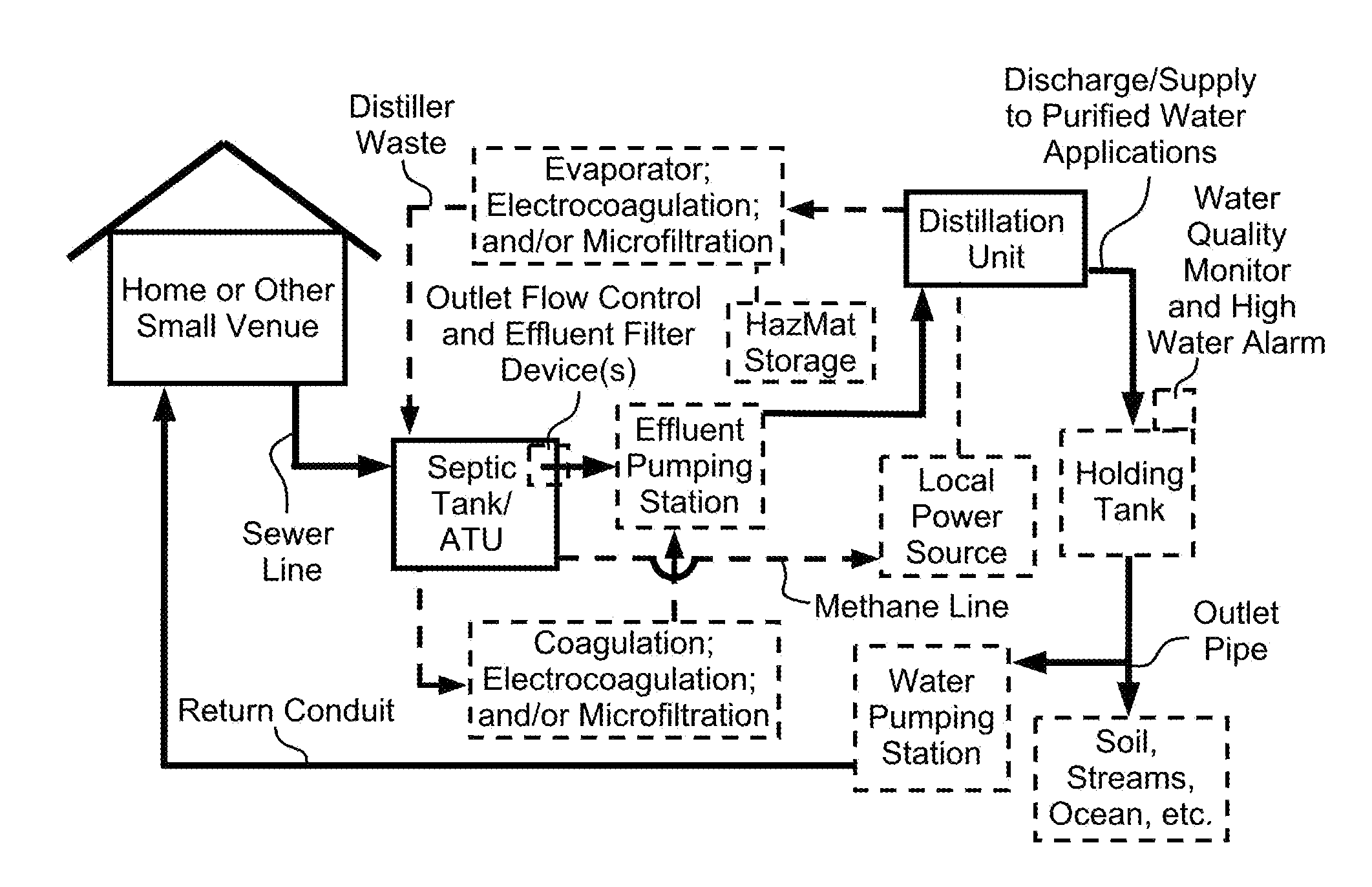 System and method of purifying and recycling or discharging septic tank effluent, graywater, rainwater and stormwater