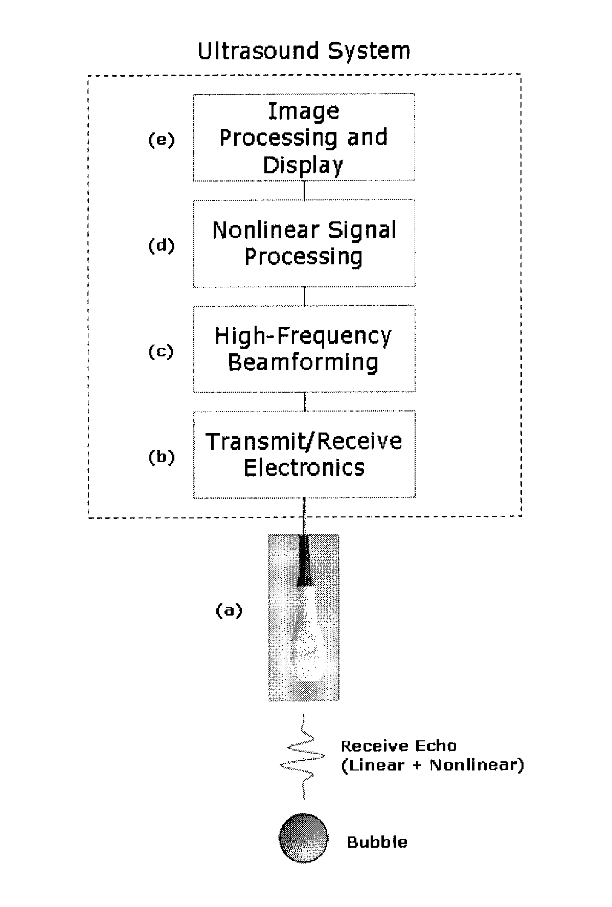 Method for nonlinear imaging of ultrasound contrast agents at high frequencies