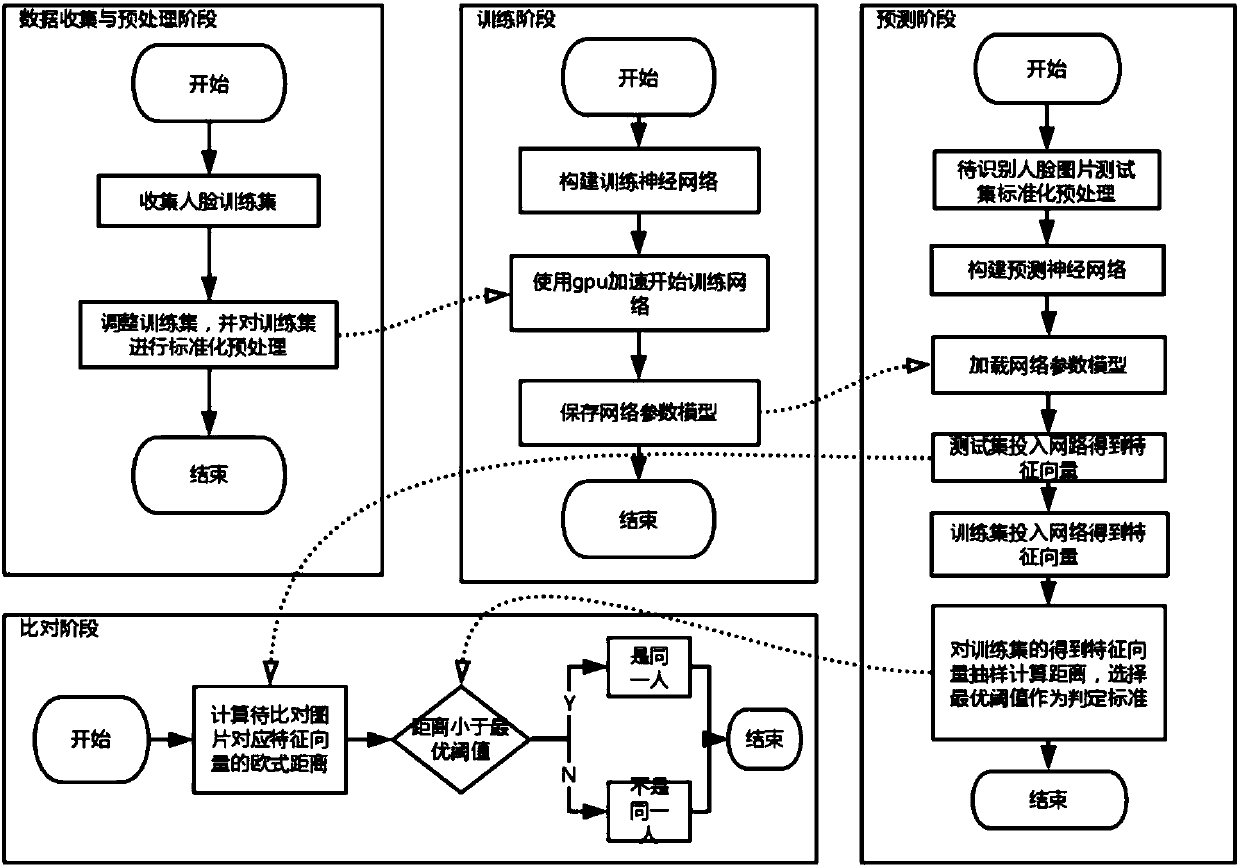 Rapid face recognition method with angle resistance and shielding interference