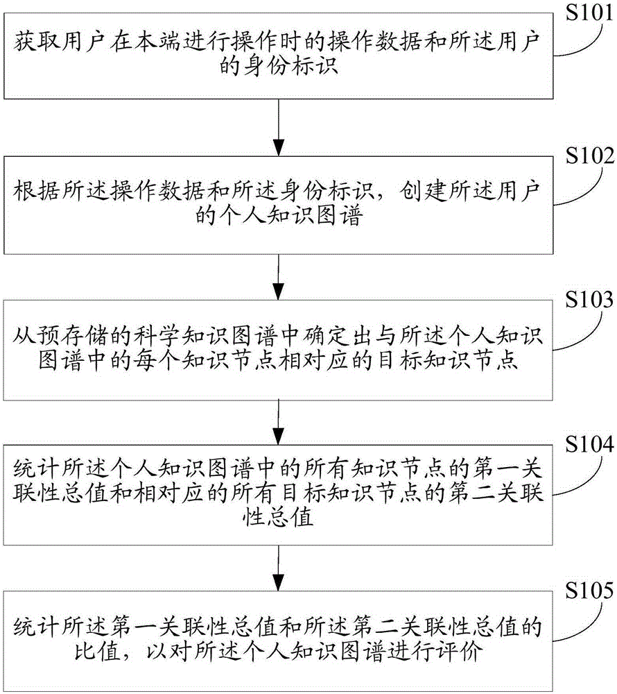 Knowledge map evaluation method and device
