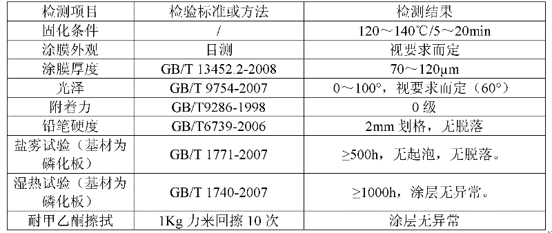 Low-temperature curing flame-retardant finishing powder paint and preparation method thereof
