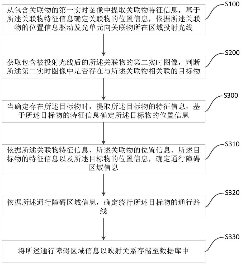 Method and device for acquiring target position information, mobile device and control method thereof