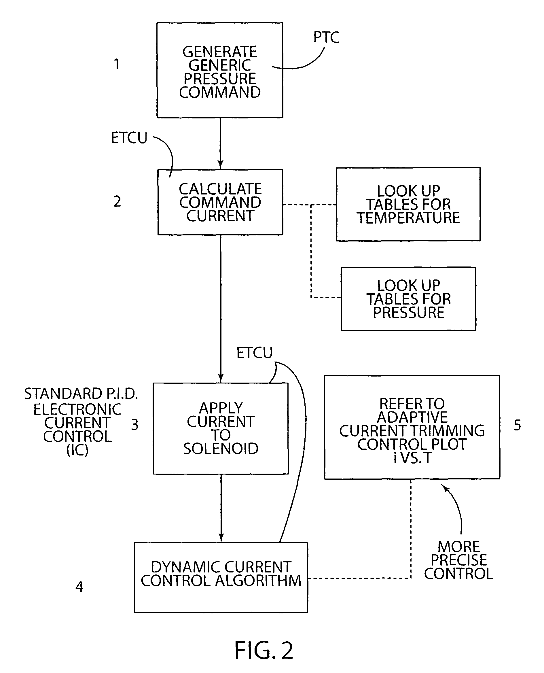 Dynamic pressure control system with solenoid valve command current trimming