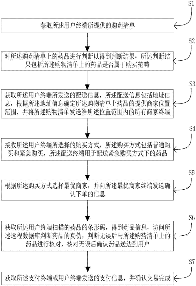 Drug purchasing system combining online and offline functions